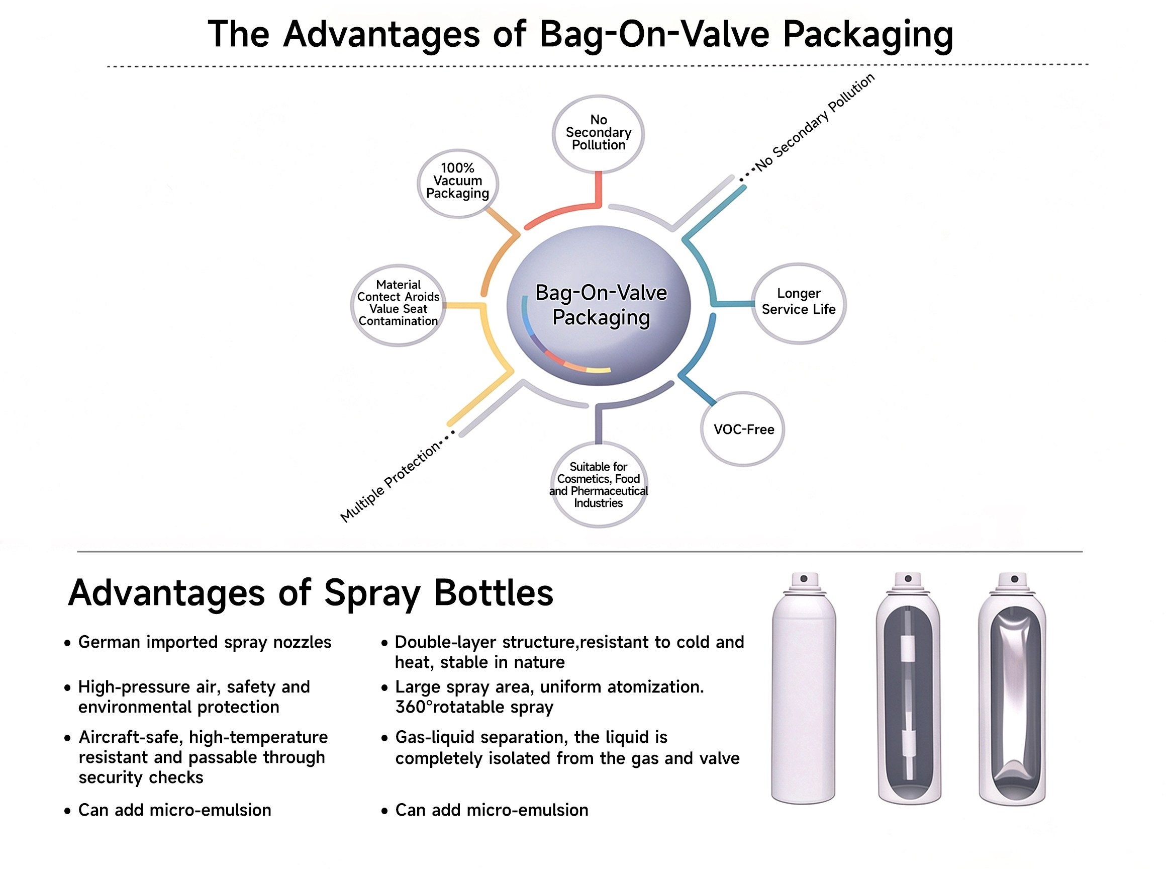 Bag-on-Valve Tech