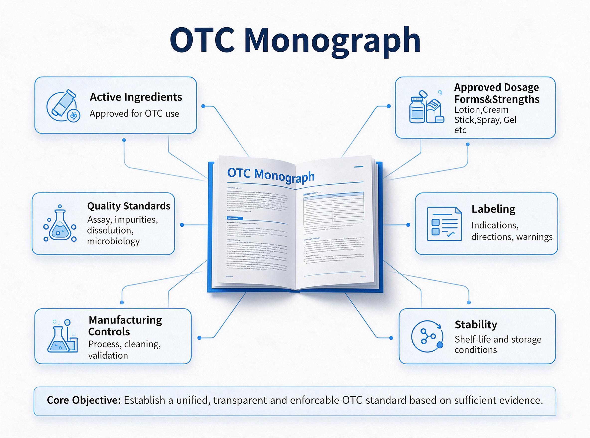 FDA OTC Formulations