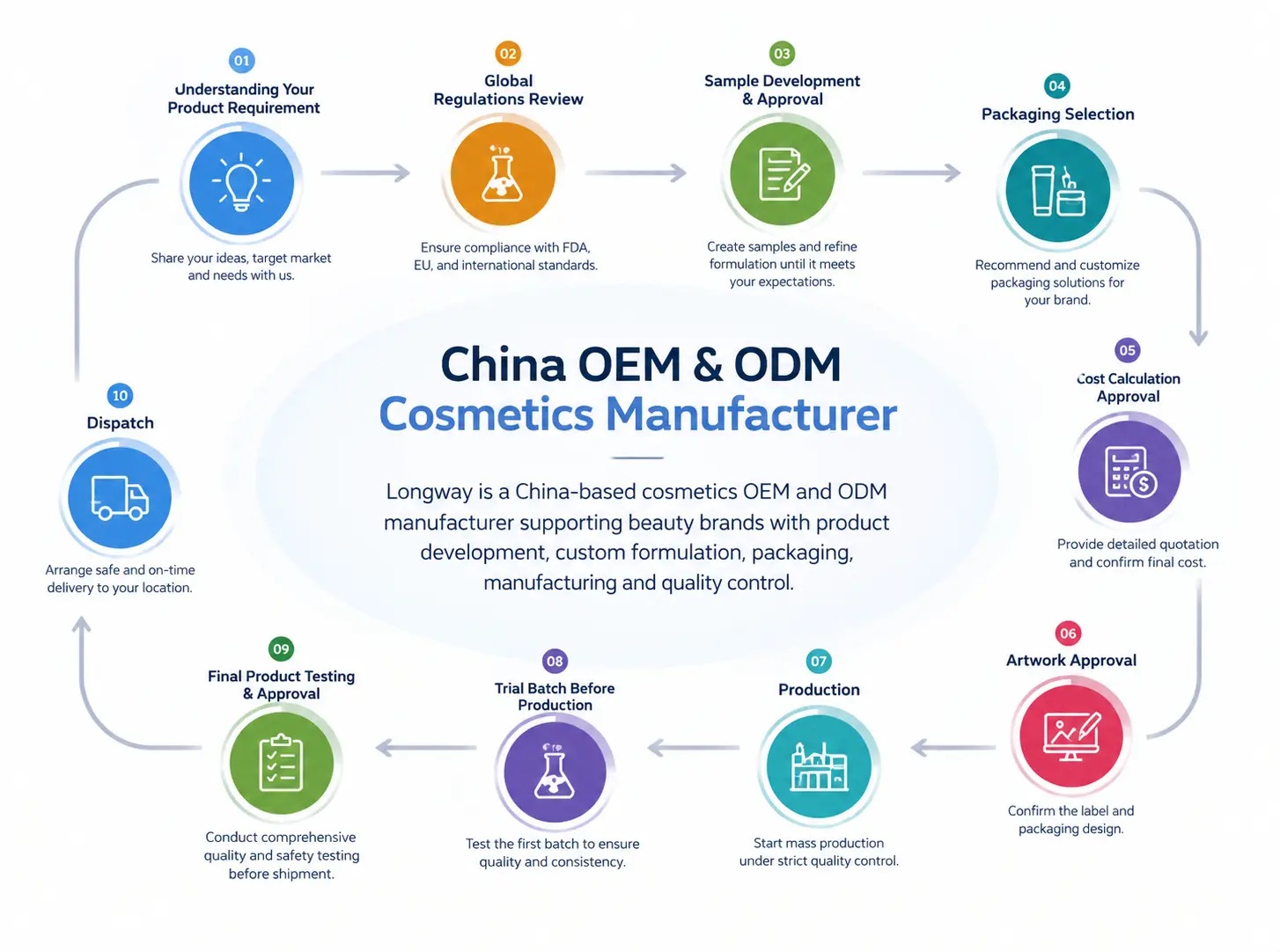 Cosmetic OEM ODM order process and China private label cosmetics manufacturing workflow